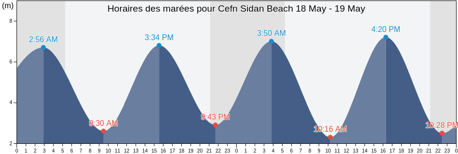 Horaires des marées pour Cefn Sidan Beach, Carmarthenshire, Wales, United Kingdom
