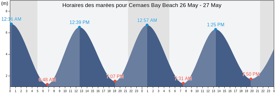 Horaires des marées pour Cemaes Bay Beach, Anglesey, Wales, United Kingdom