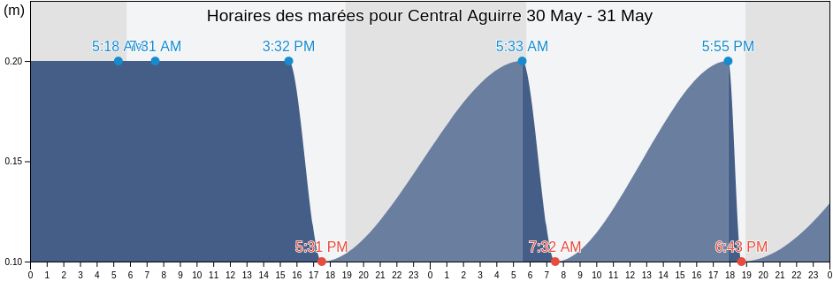 Horaires des marées pour Central Aguirre, Aguirre Barrio, Salinas, Puerto Rico