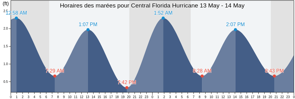 Horaires des marées pour Central Florida Hurricane, Volusia County, Florida, United States