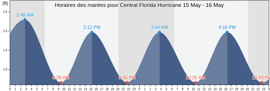 Horaires des marées pour Central Florida Hurricane, Volusia County, Florida, United States