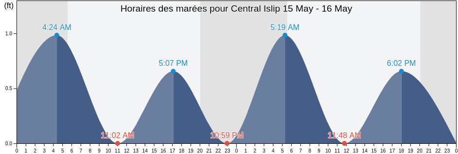 Horaires des marées pour Central Islip, Suffolk County, New York, United States
