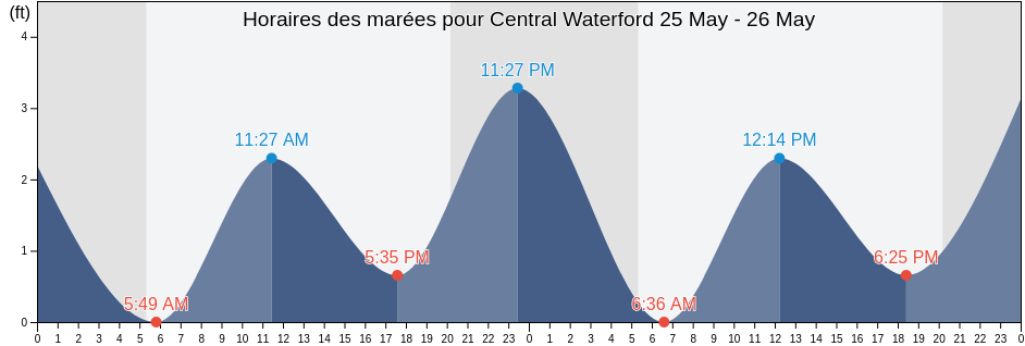 Horaires des marées pour Central Waterford, New London County, Connecticut, United States