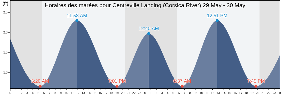 Horaires des marées pour Centreville Landing (Corsica River), Queen Anne's County, Maryland, United States