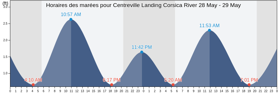 Horaires des marées pour Centreville Landing Corsica River, Queen Anne's County, Maryland, United States