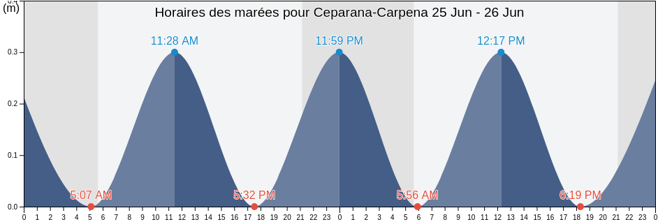 Horaires des marées pour Ceparana-Carpena, Provincia di La Spezia, Liguria, Italy