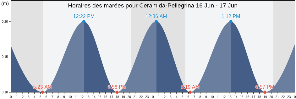 Horaires des marées pour Ceramida-Pellegrina, Provincia di Reggio Calabria, Calabria, Italy