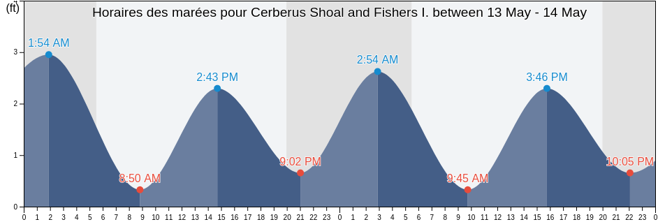 Horaires des marées pour Cerberus Shoal and Fishers I. between, New London County, Connecticut, United States