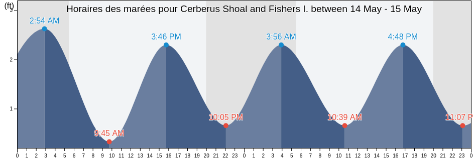 Horaires des marées pour Cerberus Shoal and Fishers I. between, New London County, Connecticut, United States