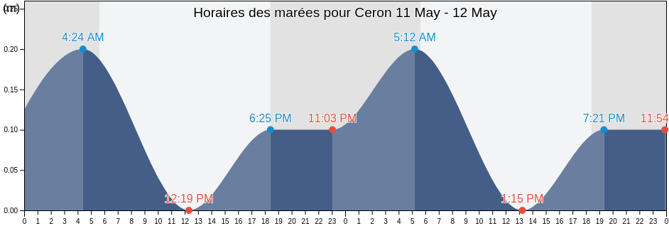 Horaires des marées pour Ceron, Martinique, Martinique, Martinique