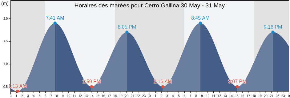 Horaires des marées pour Cerro Gallina, Cantón Santa Cruz, Galápagos, Ecuador