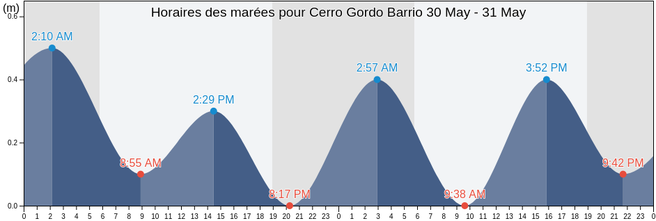 Horaires des marées pour Cerro Gordo Barrio, Bayamón, Puerto Rico