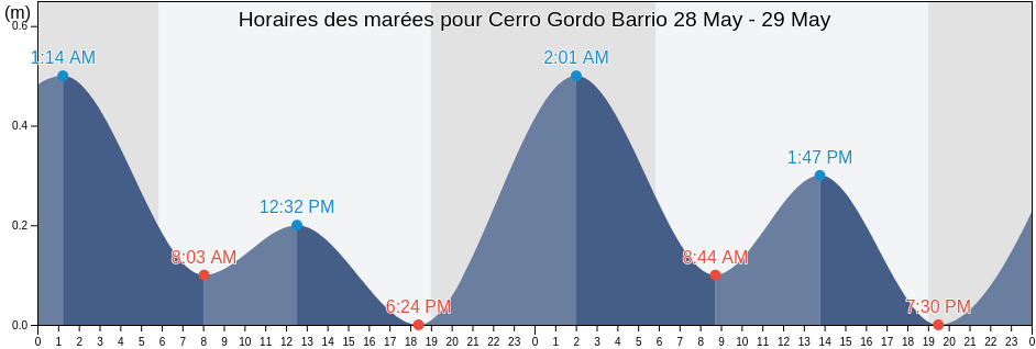 Horaires des marées pour Cerro Gordo Barrio, Moca, Puerto Rico
