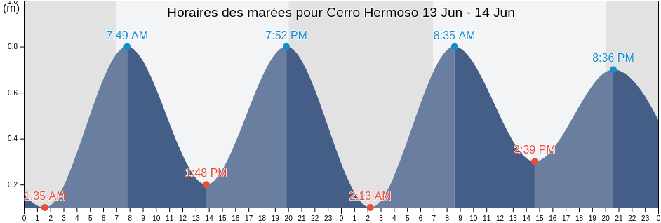 Horaires des marées pour Cerro Hermoso, Villa de Tututepec de Melchor Ocampo, Oaxaca, Mexico