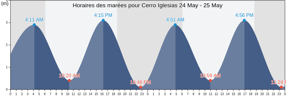 Horaires des marées pour Cerro Iglesias, Ngöbe-Buglé, Panama