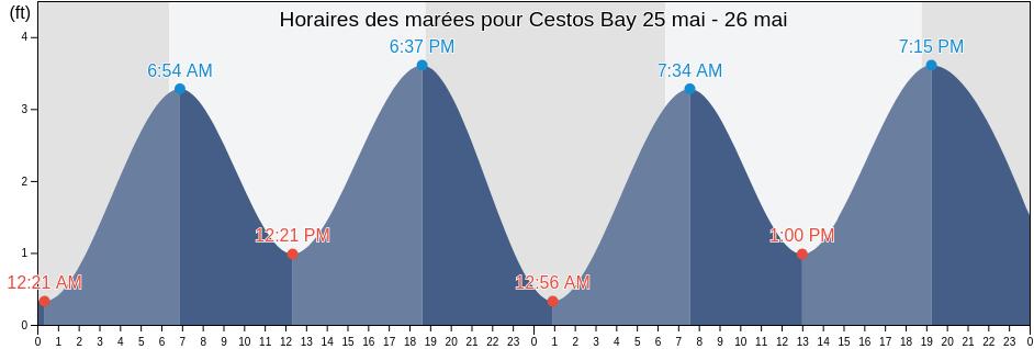 Horaires des marées pour Cestos Bay, Zarflahn District, River Cess, Liberia