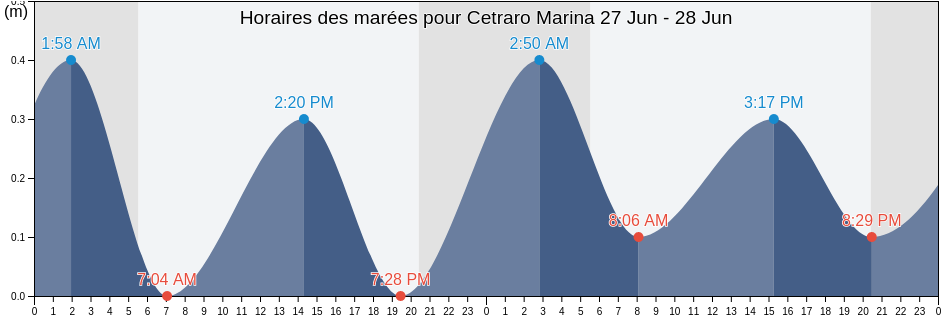 Horaires des marées pour Cetraro Marina, Provincia di Cosenza, Calabria, Italy