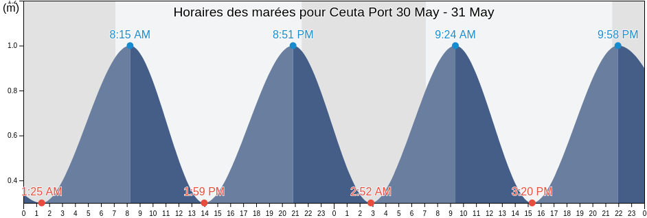 Horaires des marées pour Ceuta Port, Ceuta, Ceuta, Spain