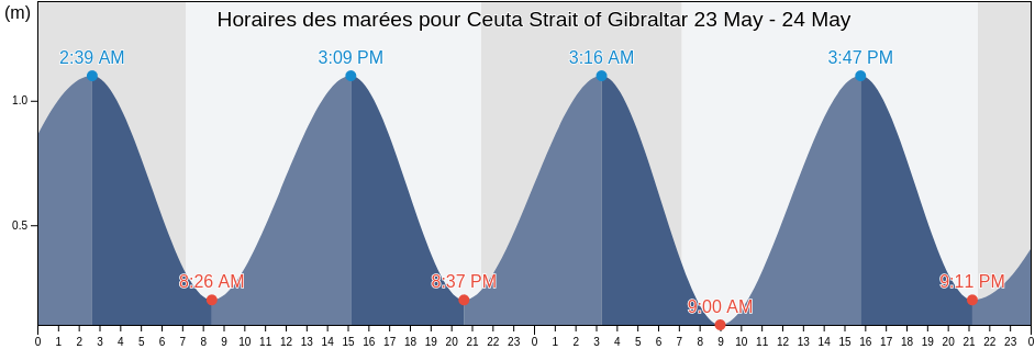 Horaires des marées pour Ceuta Strait of Gibraltar, Ceuta, Ceuta, Spain