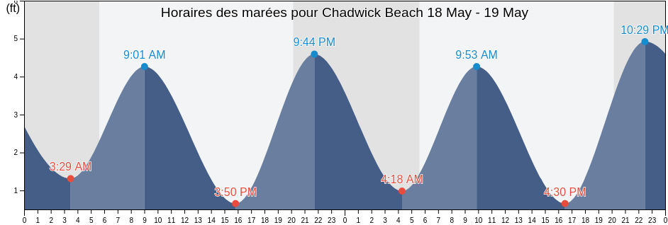 Horaires des marées pour Chadwick Beach, Ocean County, New Jersey, United States