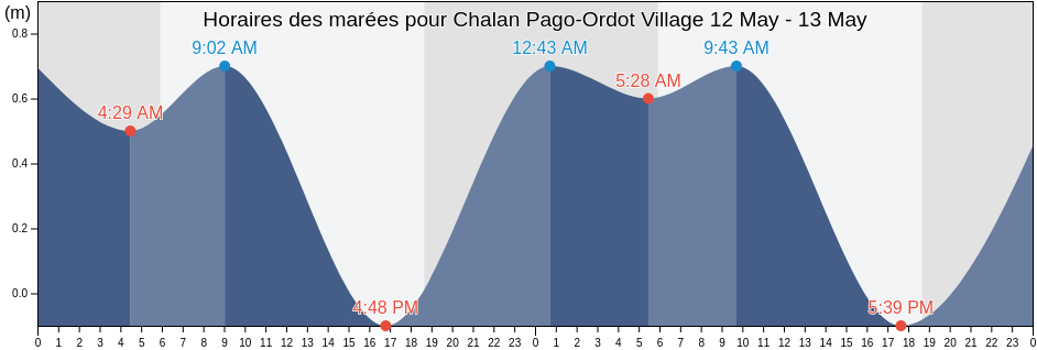 Horaires des marées pour Chalan Pago-Ordot Village, Chalan Pago-Ordot, Guam