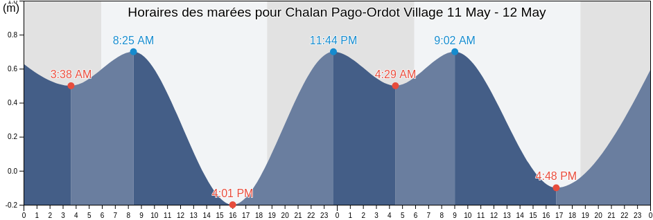 Horaires des marées pour Chalan Pago-Ordot Village, Chalan Pago-Ordot, Guam