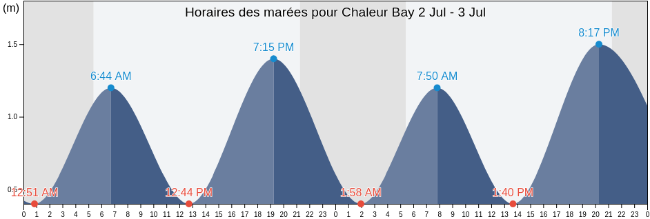 Horaires des marées pour Chaleur Bay, Newfoundland and Labrador, Canada