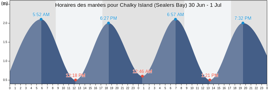 Horaires des marées pour Chalky Island (Sealers Bay), Southland District, Southland, New Zealand