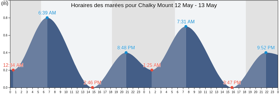 Horaires des marées pour Chalky Mount, Martinique, Martinique, Martinique