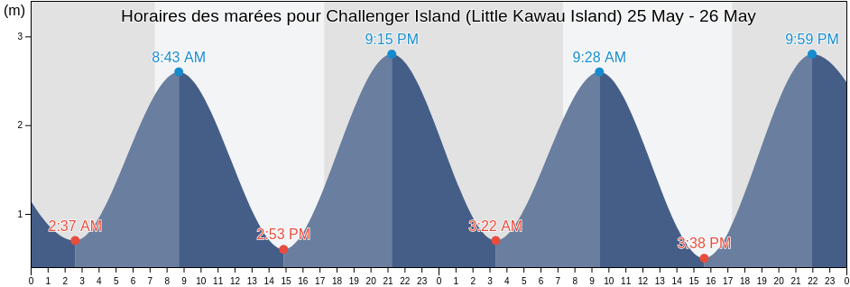 Horaires des marées pour Challenger Island (Little Kawau Island), Auckland, New Zealand