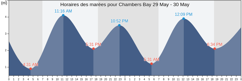 Horaires des marées pour Chambers Bay, Northern Territory, Australia