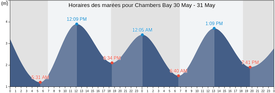 Horaires des marées pour Chambers Bay, Palmerston, Northern Territory, Australia