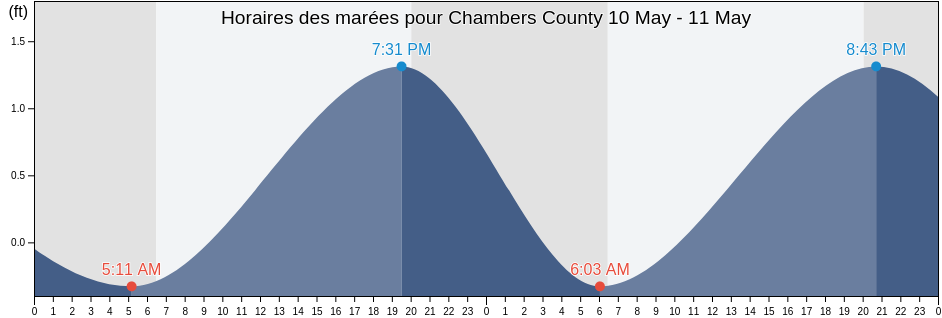Horaires des marées pour Chambers County, Texas, United States