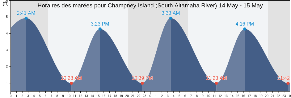 Horaires des marées pour Champney Island (South Altamaha River), Glynn County, Georgia, United States