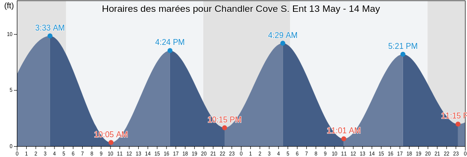 Horaires des marées pour Chandler Cove S. Ent, Cumberland County, Maine, United States