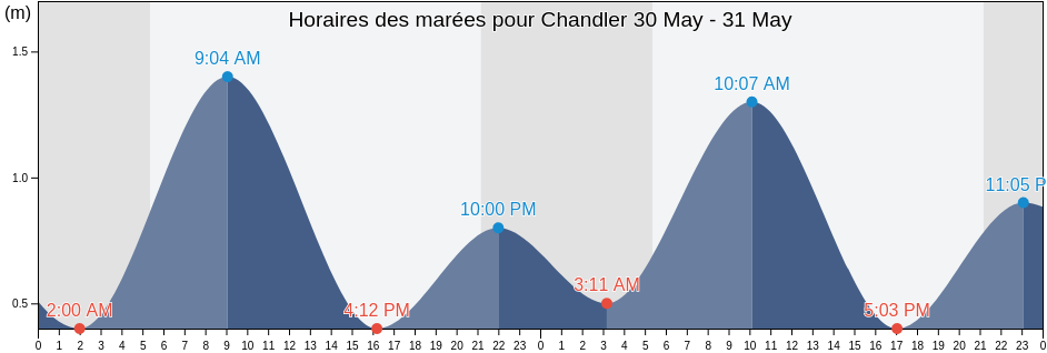 Horaires des marées pour Chandler, Gaspésie-Îles-de-la-Madeleine, Quebec, Canada