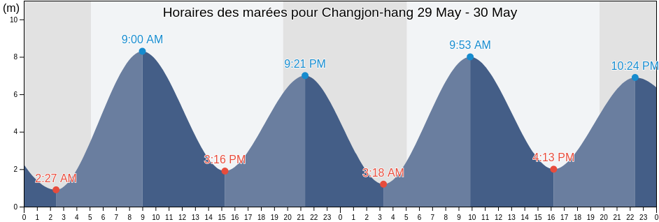 Horaires des marées pour Changjon-hang, Kŭmgang-gun, Kangwŏn-do, North Korea