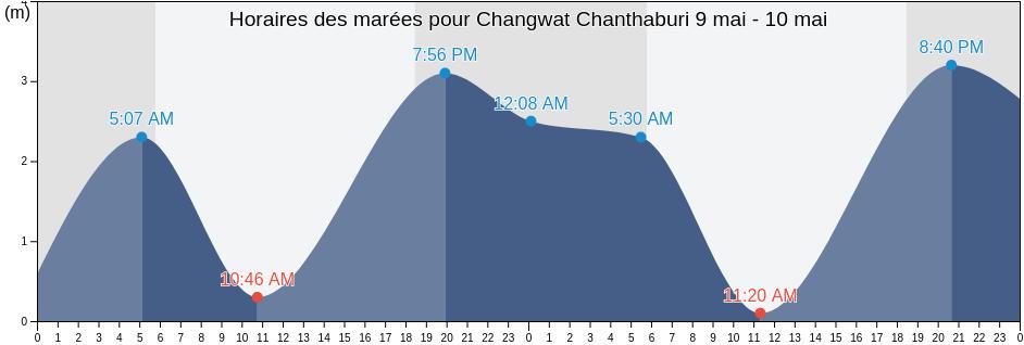 Horaires des marées pour Changwat Chanthaburi, Thailand