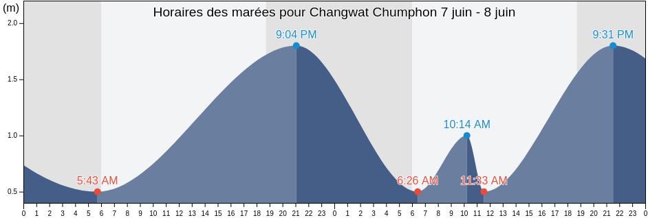 Horaires des marées pour Changwat Chumphon, Thailand