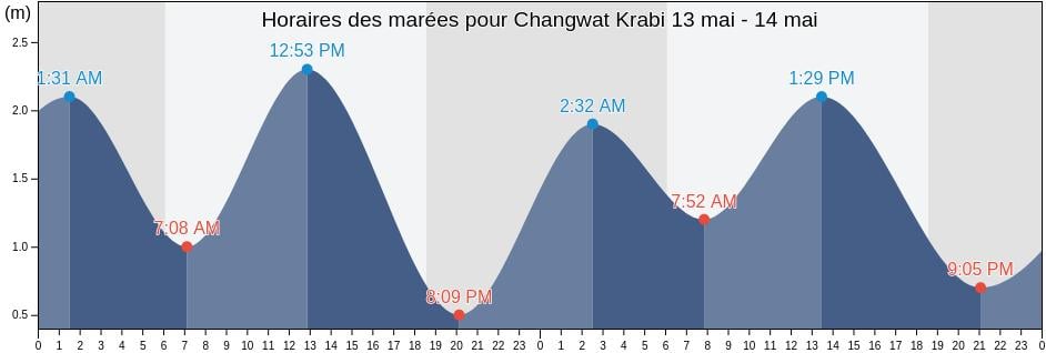 Horaires des marées pour Changwat Krabi, Thailand
