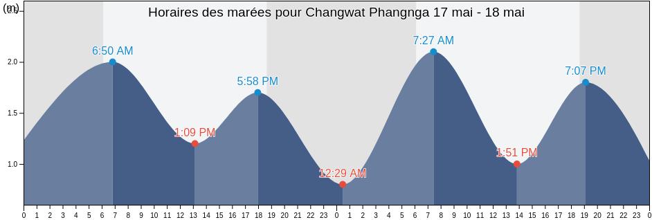 Horaires des marées pour Changwat Phangnga, Thailand