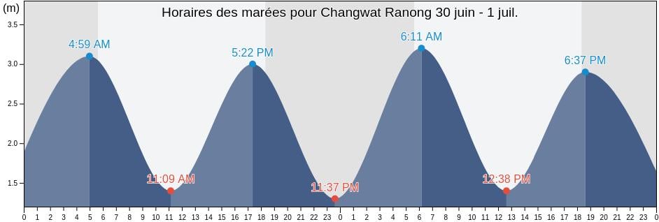 Horaires des marées pour Changwat Ranong, Thailand