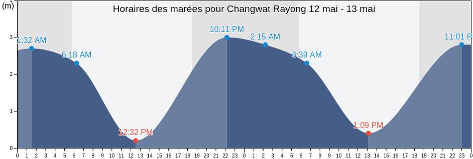 Horaires des marées pour Changwat Rayong, Thailand