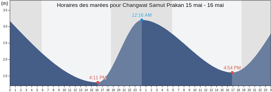 Horaires des marées pour Changwat Samut Prakan, Thailand