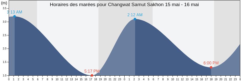 Horaires des marées pour Changwat Samut Sakhon, Thailand