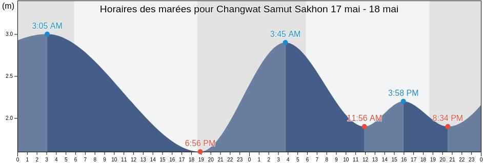 Horaires des marées pour Changwat Samut Sakhon, Thailand