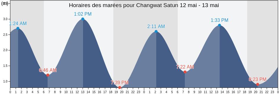 Horaires des marées pour Changwat Satun, Thailand