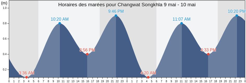 Horaires des marées pour Changwat Songkhla, Thailand