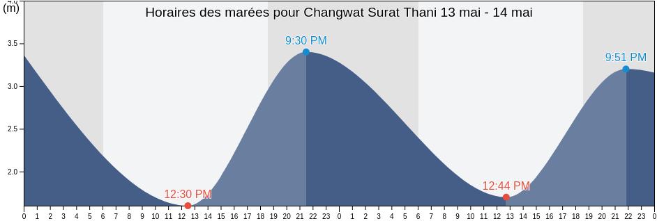 Horaires des marées pour Changwat Surat Thani, Thailand