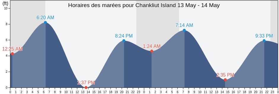 Horaires des marées pour Chankliut Island, Lake and Peninsula Borough, Alaska, United States